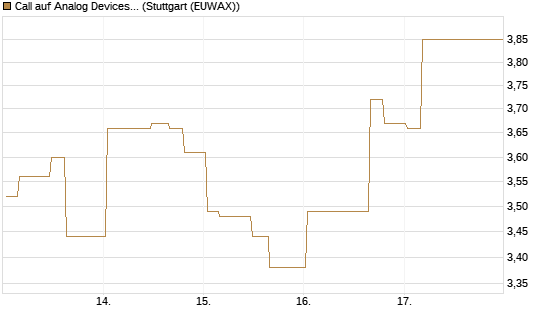 Call auf Analog Devices [Morgan Stanley & Co. Int. plc] Chart