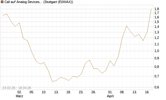 Call auf Analog Devices [Morgan Stanley & Co. Int. plc] Chart