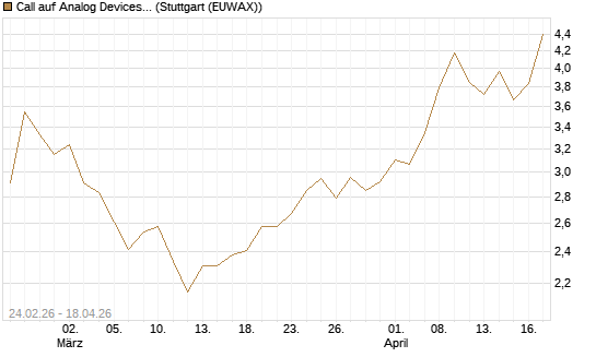 Call auf Analog Devices [Morgan Stanley & Co. Int. plc] Chart