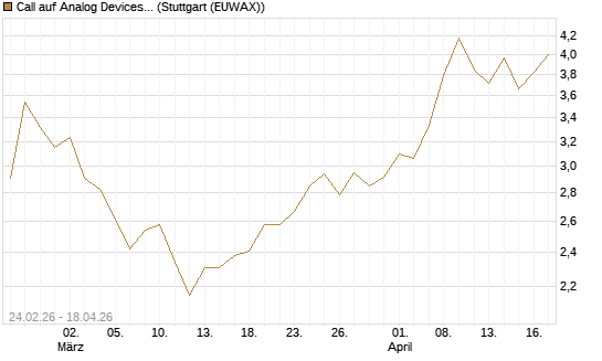 Call auf Analog Devices [Morgan Stanley & Co. Int. plc] Chart