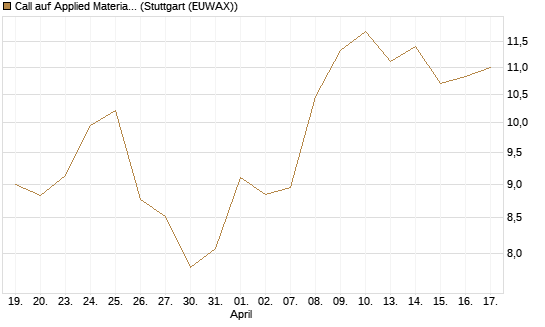 Call auf Applied Materials [Morgan Stanley & Co. Int. plc] Chart