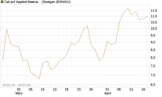 Call auf Applied Materials [Morgan Stanley & Co. Int. plc] Chart