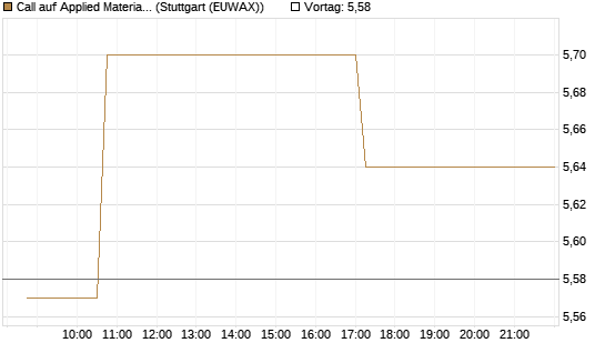 Call auf Applied Materials [Morgan Stanley & Co. Int. plc] Chart