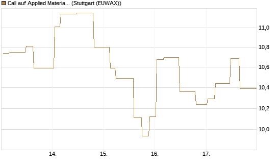 Call auf Applied Materials [Morgan Stanley & Co. Int. plc] Chart