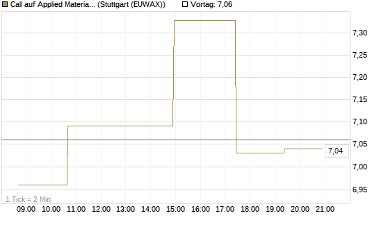 Call auf Applied Materials [Morgan Stanley & Co. Int. plc] Chart