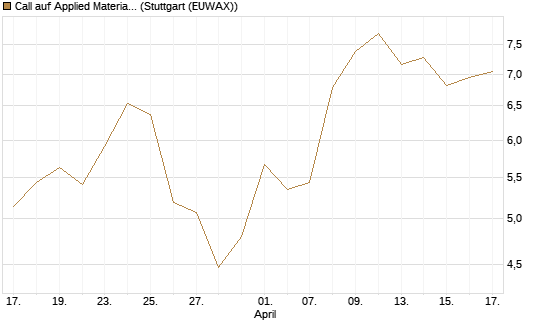 Call auf Applied Materials [Morgan Stanley & Co. Int. plc] Chart