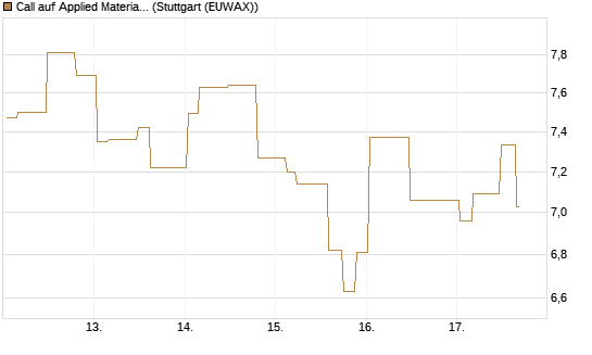 Call auf Applied Materials [Morgan Stanley & Co. Int. plc] Chart