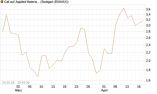 Call auf Applied Materials [Morgan Stanley & Co. Int. plc] Chart