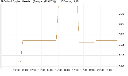 Call auf Applied Materials [Morgan Stanley & Co. Int. plc] Chart