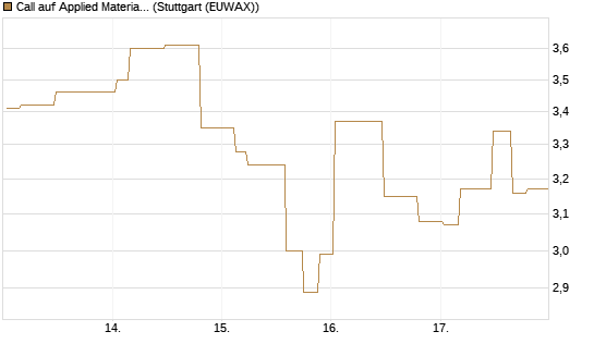 Call auf Applied Materials [Morgan Stanley & Co. Int. plc] Chart