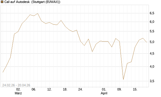 Call auf Autodesk [Morgan Stanley & Co. Int. plc] Chart