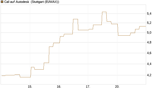 Call auf Autodesk [Morgan Stanley & Co. Int. plc] Chart