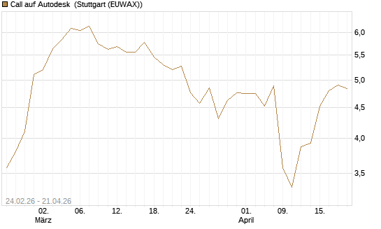 Call auf Autodesk [Morgan Stanley & Co. Int. plc] Chart