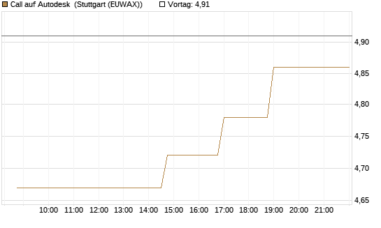 Call auf Autodesk [Morgan Stanley & Co. Int. plc] Chart