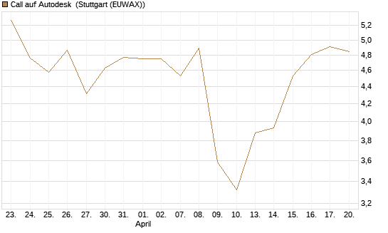 Call auf Autodesk [Morgan Stanley & Co. Int. plc] Chart