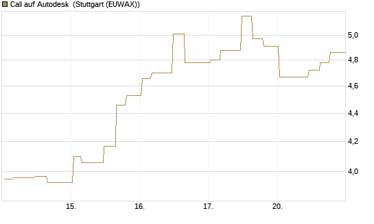 Call auf Autodesk [Morgan Stanley & Co. Int. plc] Chart