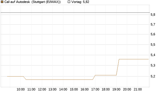 Call auf Autodesk [Morgan Stanley & Co. Int. plc] Chart