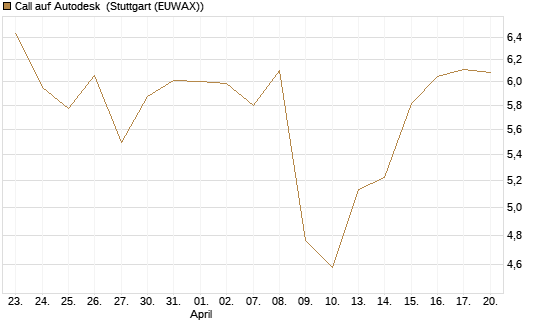 Call auf Autodesk [Morgan Stanley & Co. Int. plc] Chart