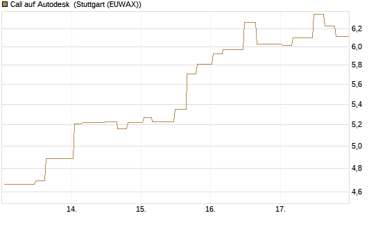 Call auf Autodesk [Morgan Stanley & Co. Int. plc] Chart