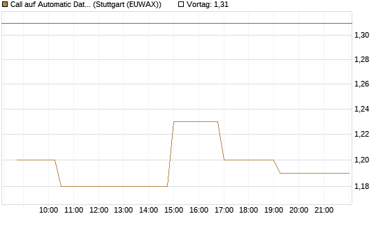 Call auf Automatic Data Processing [Morgan Stanley & Co. Int. plc] Chart