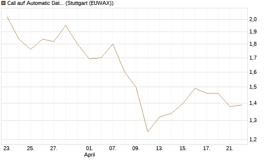 Call auf Automatic Data Processing [Morgan Stanley & Co. Int. plc] Chart