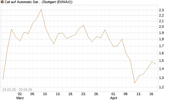Call auf Automatic Data Processing [Morgan Stanley & Co. Int. plc] Chart