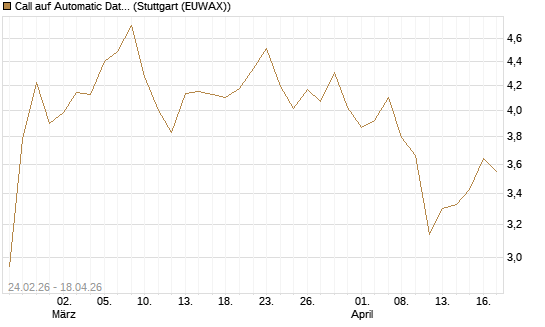 Call auf Automatic Data Processing [Morgan Stanley & Co. Int. plc] Chart