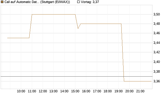 Call auf Automatic Data Processing [Morgan Stanley & Co. Int. plc] Chart