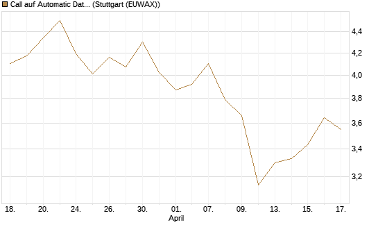Call auf Automatic Data Processing [Morgan Stanley & Co. Int. plc] Chart