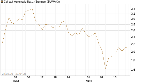 Call auf Automatic Data Processing [Morgan Stanley & Co. Int. plc] Chart