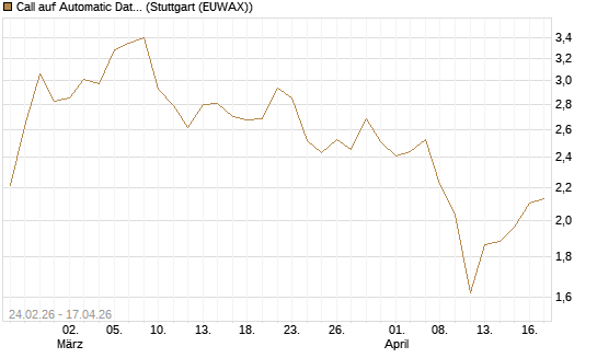 Call auf Automatic Data Processing [Morgan Stanley & Co. Int. plc] Chart