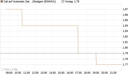 Call auf Automatic Data Processing [Morgan Stanley & Co. Int. plc] Chart