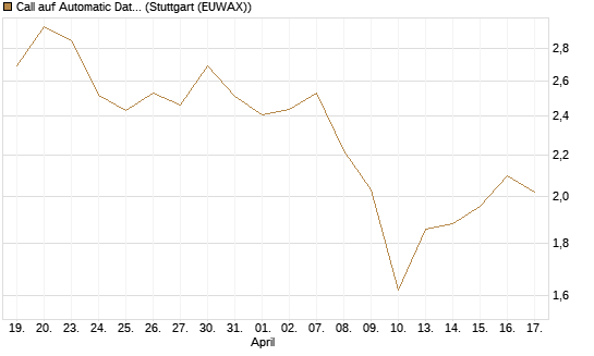 Call auf Automatic Data Processing [Morgan Stanley & Co. Int. plc] Chart