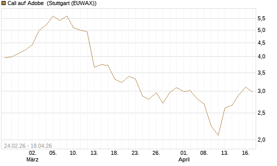 Call auf Adobe [Morgan Stanley & Co. Int. plc] Chart