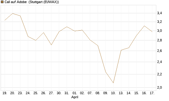 Call auf Adobe [Morgan Stanley & Co. Int. plc] Chart
