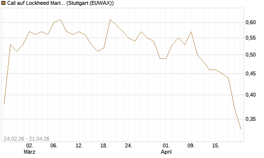 Call auf Lockheed Martin [Morgan Stanley & Co. Int. plc] Chart