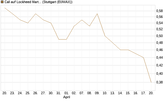 Call auf Lockheed Martin [Morgan Stanley & Co. Int. plc] Chart