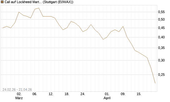 Call auf Lockheed Martin [Morgan Stanley & Co. Int. plc] Chart