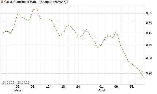 Call auf Lockheed Martin [Morgan Stanley & Co. Int. plc] Chart