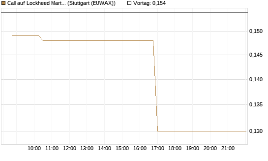 Call auf Lockheed Martin [Morgan Stanley & Co. Int. plc] Chart