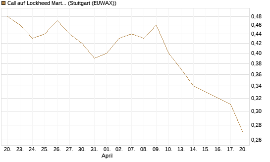 Call auf Lockheed Martin [Morgan Stanley & Co. Int. plc] Chart
