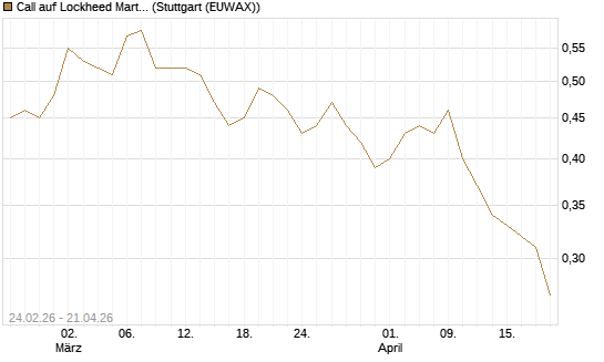 Call auf Lockheed Martin [Morgan Stanley & Co. Int. plc] Chart