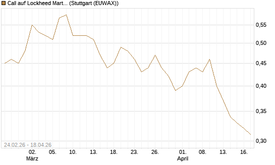 Call auf Lockheed Martin [Morgan Stanley & Co. Int. plc] Chart