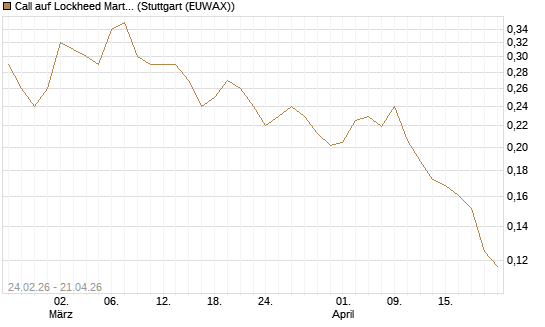 Call auf Lockheed Martin [Morgan Stanley & Co. Int. plc] Chart