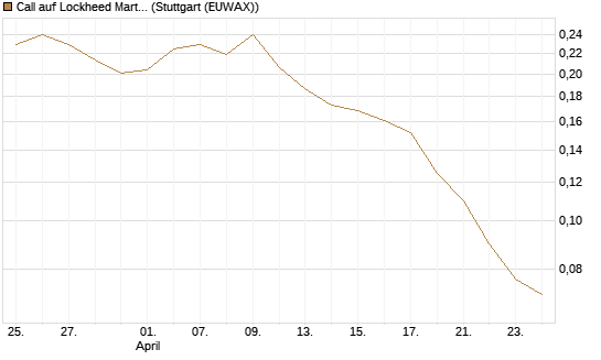 Call auf Lockheed Martin [Morgan Stanley & Co. Int. plc] Chart