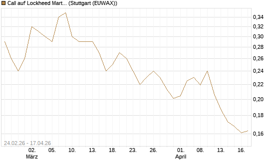 Call auf Lockheed Martin [Morgan Stanley & Co. Int. plc] Chart