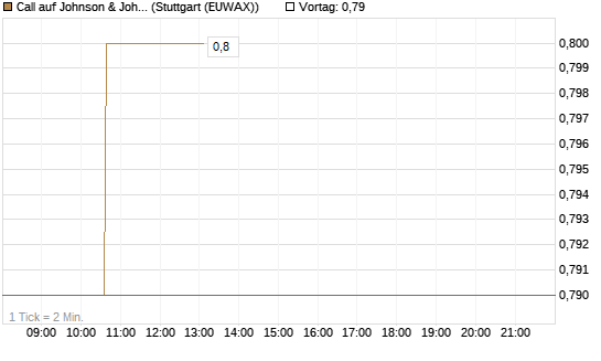 Call auf Johnson & Johnson [Morgan Stanley & Co. Int. plc] Chart