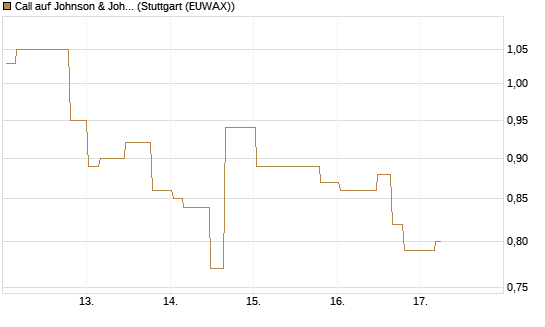 Call auf Johnson & Johnson [Morgan Stanley & Co. Int. plc] Chart