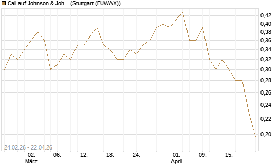 Call auf Johnson & Johnson [Morgan Stanley & Co. Int. plc] Chart