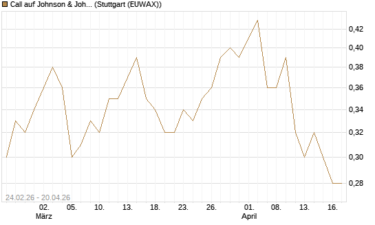 Call auf Johnson & Johnson [Morgan Stanley & Co. Int. plc] Chart